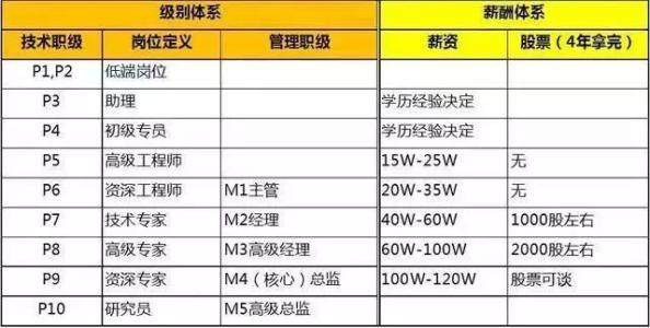 我是如何大学毕业后5年内做到阿里p8的